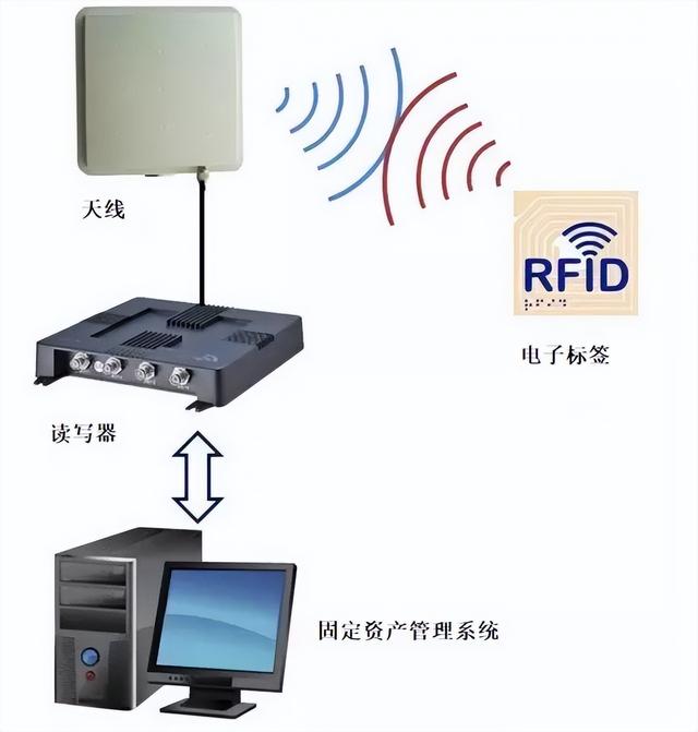 浅谈 RFID 技术在固定资产管理中的应用