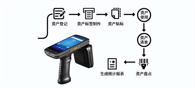 浅谈 RFID 技术在固定资产管理中的应用