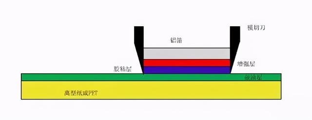 RFID电子标签的模切工艺