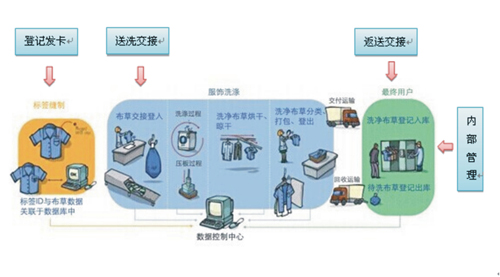 RFID酒店布草管理解决方案