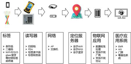 华为未来医院移动医疗解决方案