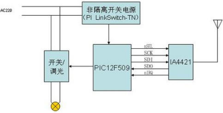 智能家居中的无线数据传输方案
