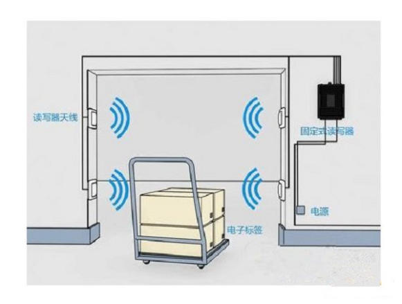 RFID仓库管理系统解决方案