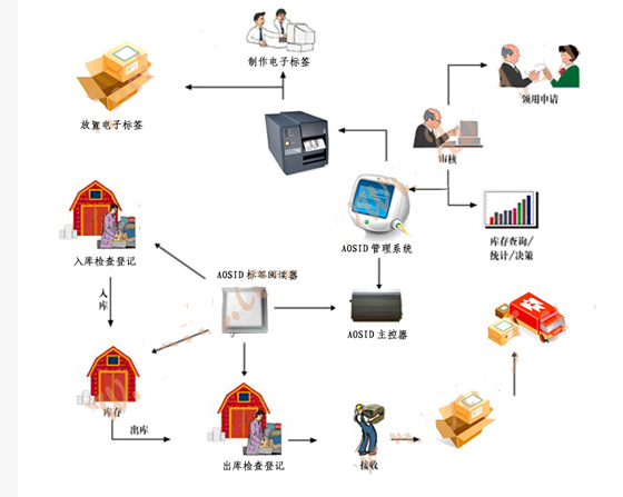 RFID仓库管理系统解决方案