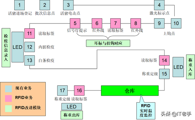 RFID（无线射频识别）技术在生猪饲养及屠宰厂的应用方案