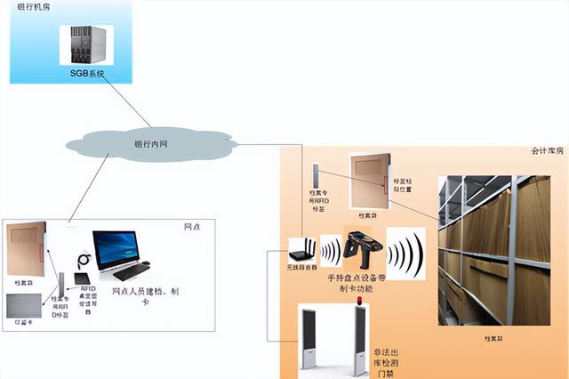 银行档案管理RFID解决方案