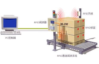 rfid仓储高效可靠的管理方案