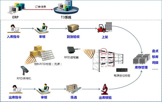 rfid化工解决方案