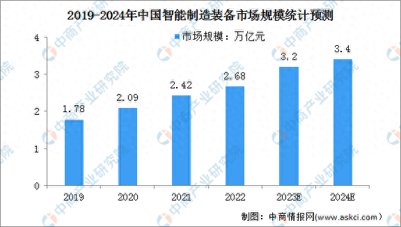 2024年中国智能制造行业市场规模及行业机遇预测分析