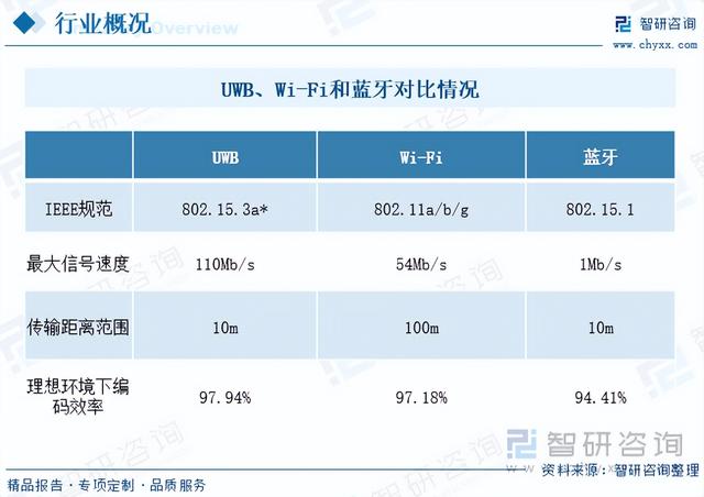 中国UWB产业全景分析：技术开发仍不够完全，应用邻域仍待开拓