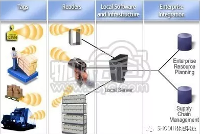物流仓储管理方案——RFID的运用究竟有何效果？
