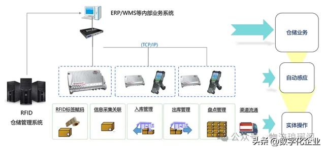 一文探讨基于RFID仓储物流智能解决方案