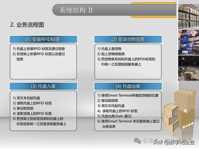 一文探讨基于RFID仓储物流智能解决方案