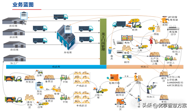 【数字化仓储】制造业数字化仓储业务蓝图设计方案：ERP+LES+RFID