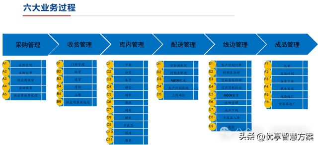 【数字化仓储】制造业数字化仓储业务蓝图设计方案：ERP+LES+RFID