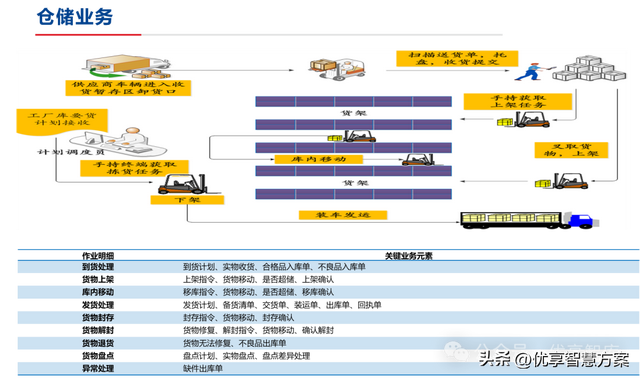 【数字化仓储】制造业数字化仓储业务蓝图设计方案：ERP+LES+RFID