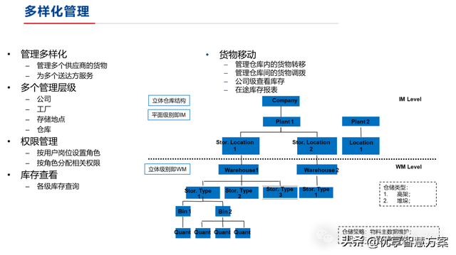 【数字化仓储】制造业数字化仓储业务蓝图设计方案：ERP+LES+RFID