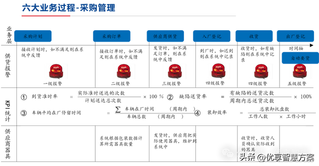 【数字化仓储】制造业数字化仓储业务蓝图设计方案：ERP+LES+RFID