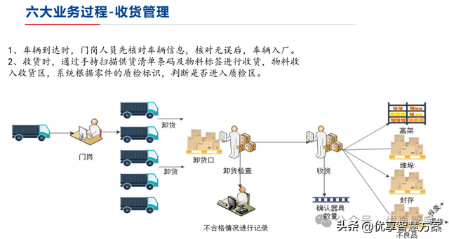 【数字化仓储】制造业数字化仓储业务蓝图设计方案：ERP+LES+RFID