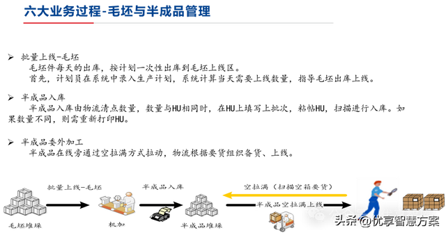 【数字化仓储】制造业数字化仓储业务蓝图设计方案：ERP+LES+RFID