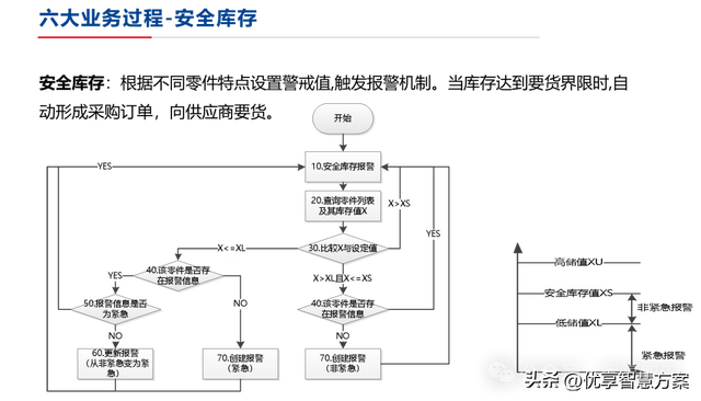 【数字化仓储】制造业数字化仓储业务蓝图设计方案：ERP+LES+RFID