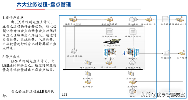 【数字化仓储】制造业数字化仓储业务蓝图设计方案：ERP+LES+RFID