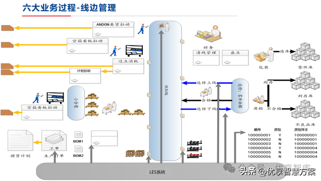 【数字化仓储】制造业数字化仓储业务蓝图设计方案：ERP+LES+RFID