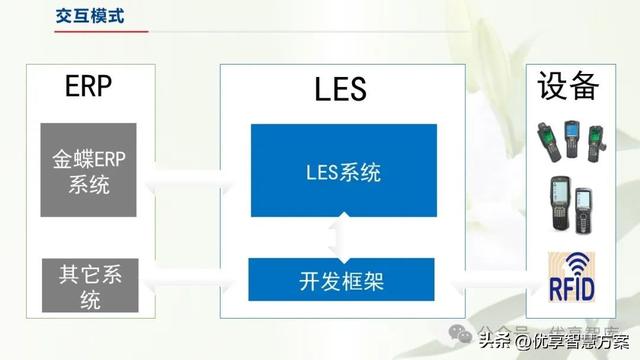 【数字化仓储】制造业数字化仓储业务蓝图设计方案：ERP+LES+RFID
