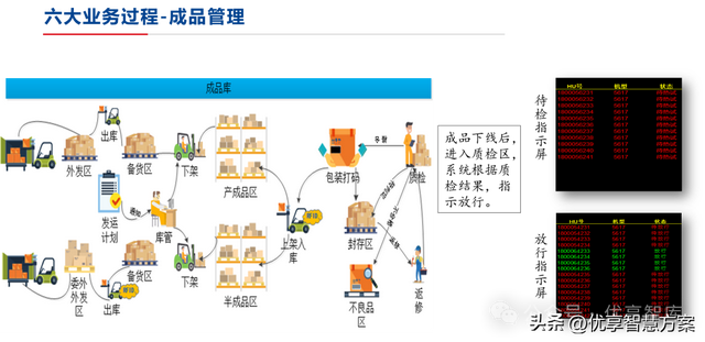【数字化仓储】制造业数字化仓储业务蓝图设计方案：ERP+LES+RFID