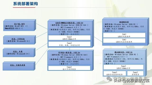【数字化仓储】制造业数字化仓储业务蓝图设计方案：ERP+LES+RFID