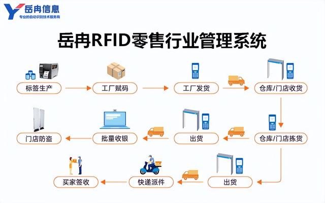 岳冉RFID技术在零售行业中的实际应用管理方案