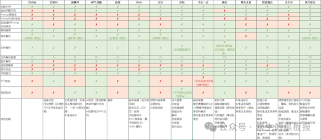 国内各大AI产品功能横向对比及使用建议（2024年12月）：文本生成、图片生成&图片处理、智能体篇更新汇总