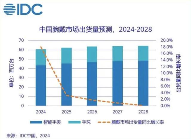 智能手表五大趋势已明：健康、AI、颜值、续航…… | 聚焦2024