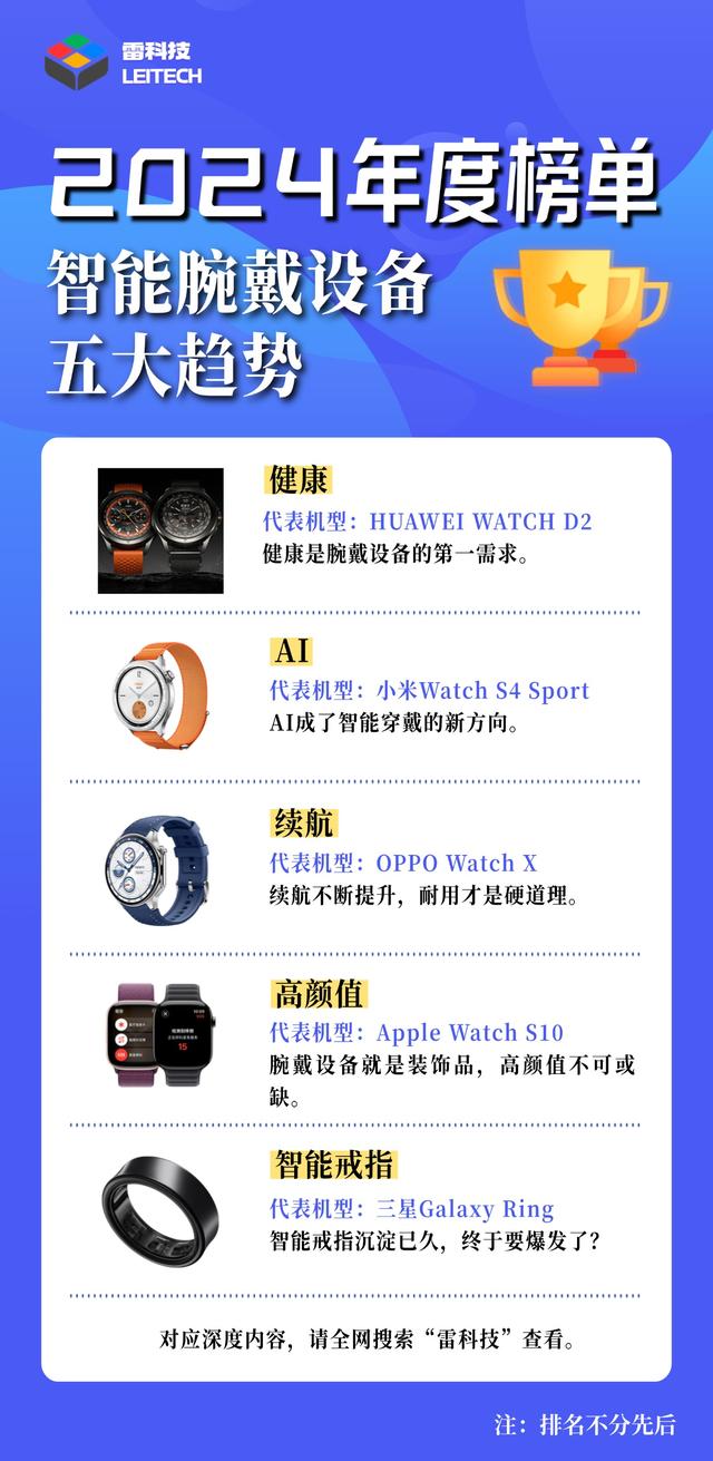 智能手表五大趋势已明：健康、AI、颜值、续航…… | 聚焦2024