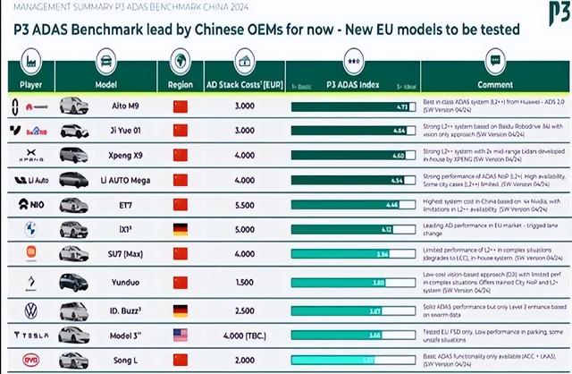 欧洲破防了，德国P3测自动驾驶，中国车屠榜，遥遥领先