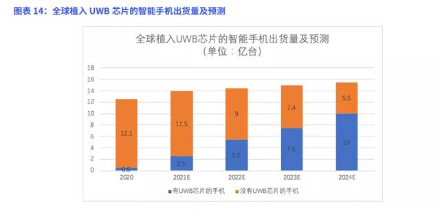UWB消费级市场深度分析，它更像蓝牙还是NFC？