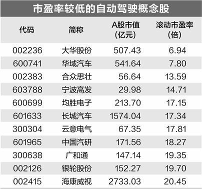 自动驾驶加速“驶来” 多家公司积极布局