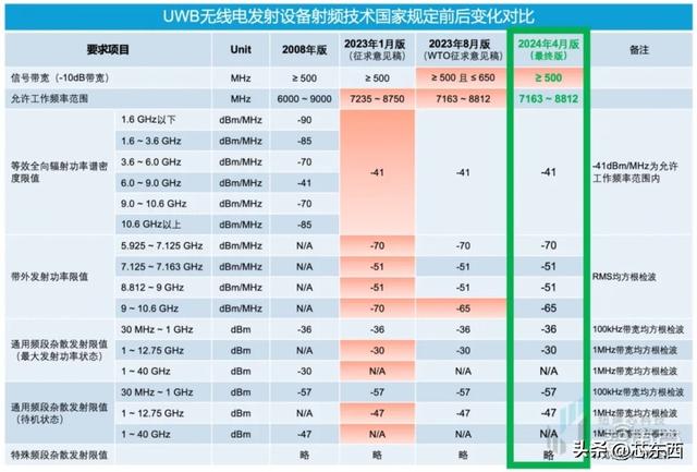 干货！UWB新国标深度解读 | 大带宽模式是国产化突围的关键