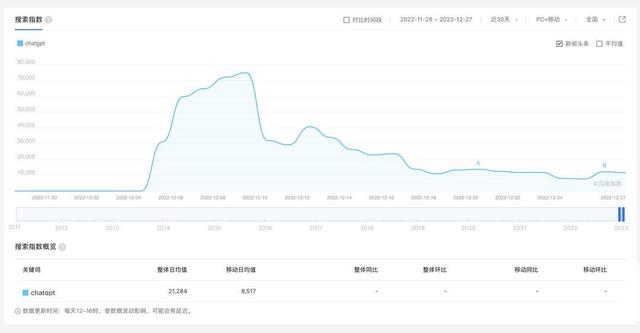 科技观察｜不到一个月，震惊科技界的ChatGPT已经“熄火了”？