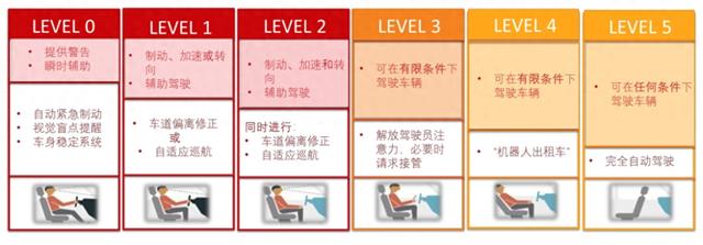 历史性时刻？4月1日起，北京L3级自动驾驶可上路了