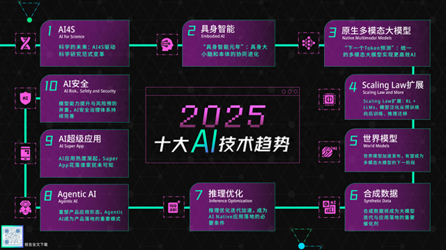智能研究院预测2025十大AI技术趋势，具身智能、Super APP爆发在即
