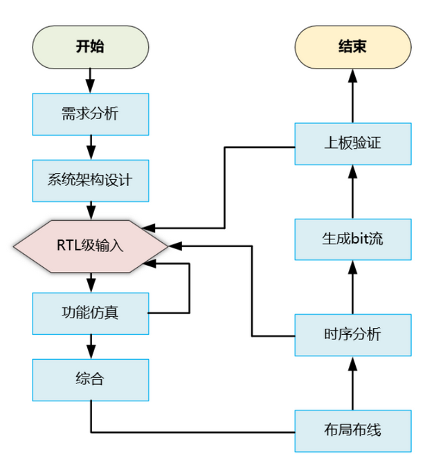 FPGA开发全流程解析：基于计算器设计的实践指南
