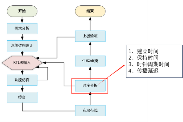 FPGA开发全流程解析：基于计算器设计的实践指南