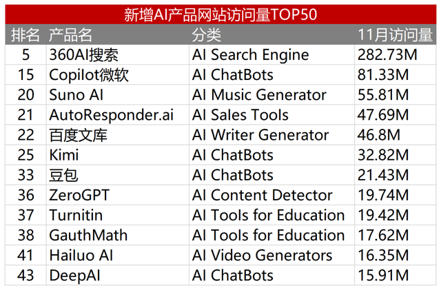 透过AI产品流量TOP 50，我看到了2024年AI应用的5个变化