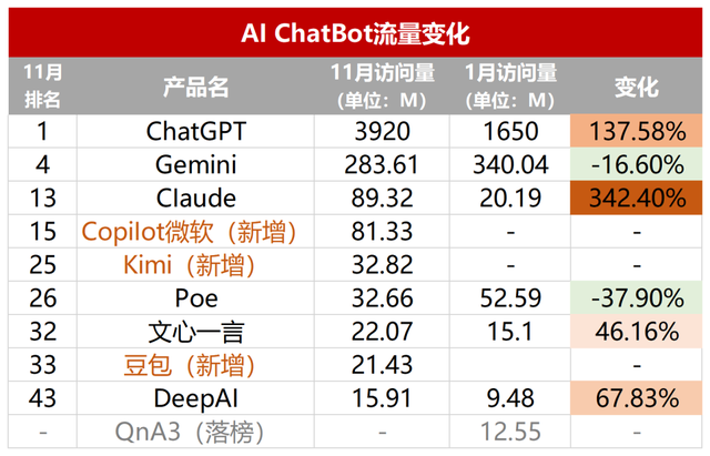 透过AI产品流量TOP 50，我看到了2024年AI应用的5个变化