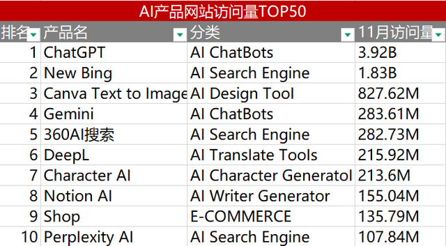 透过AI产品流量TOP 50，我看到了2024年AI应用的5个变化