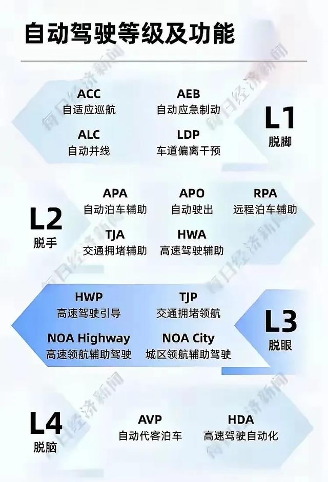 自动驾驶真的懂了吗？L1～L4分别都能实现什么功能