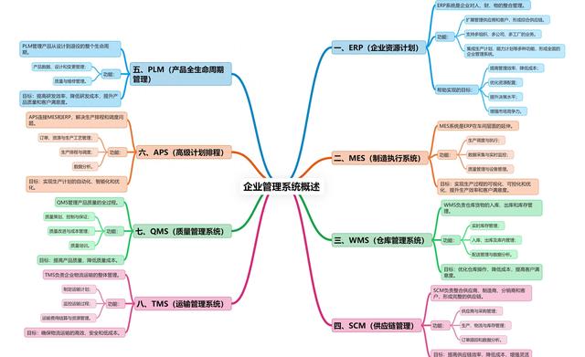 智能制造八大系统详解：ERP、MES、WMS、SCM、PLM、APS、QMS、TMS