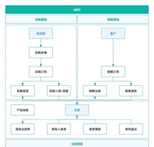 智能制造八大系统详解：ERP、MES、WMS、SCM、PLM、APS、QMS、TMS