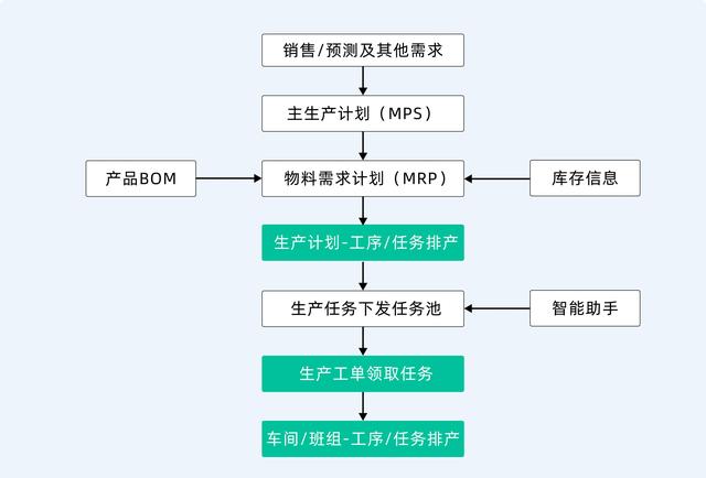 智能制造八大系统详解：ERP、MES、WMS、SCM、PLM、APS、QMS、TMS